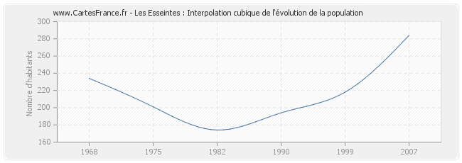 Les Esseintes : Interpolation cubique de l'évolution de la population